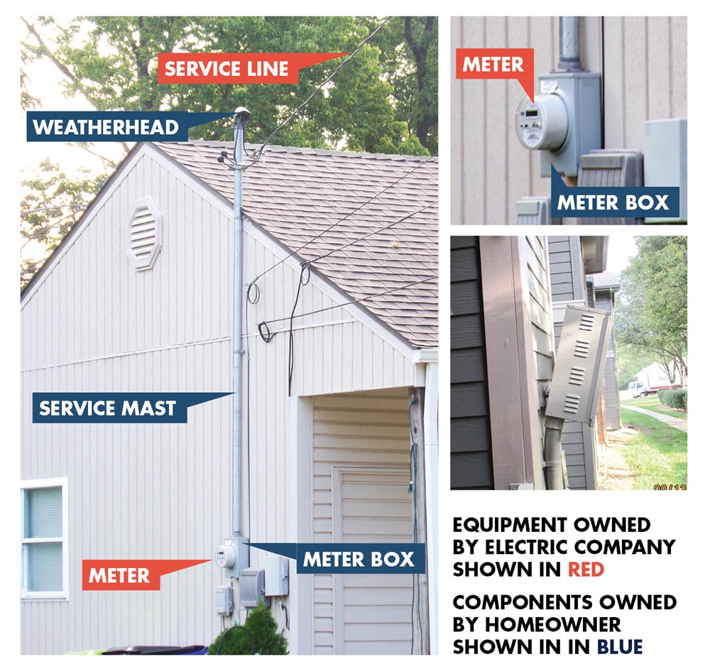 Three photos of a house exterior showing that the service line and meter are owned by electric company, and weatherhead, service mast and meter box are owned by homeowner.